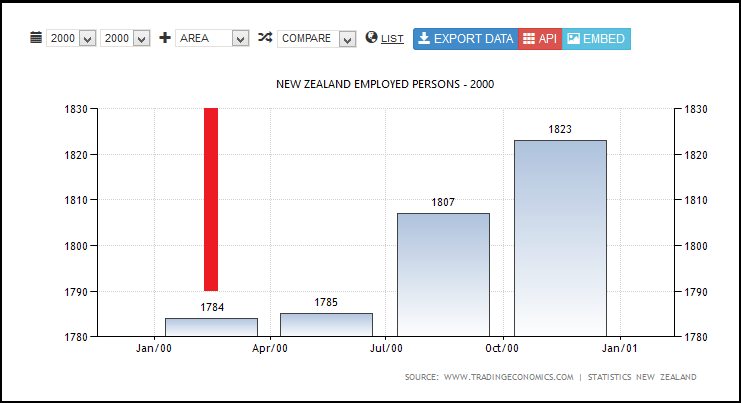 NEW ZEALAND EMPLOYED PERSONS - 2000