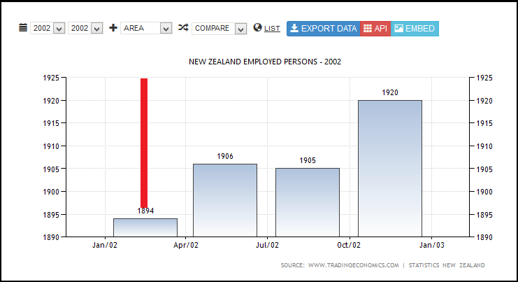 NEW ZEALAND EMPLOYED PERSONS - 2002