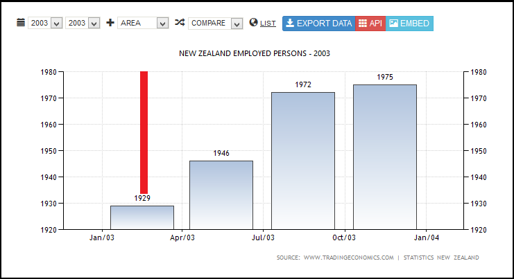 NEW ZEALAND EMPLOYED PERSONS - 2003