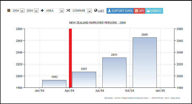 NEW ZEALAND EMPLOYED PERSONS - 2004