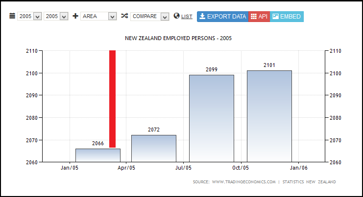 NEW ZEALAND EMPLOYED PERSONS - 2005