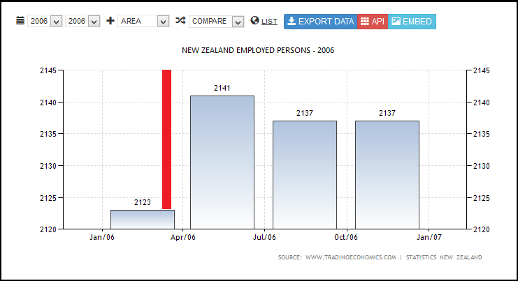 NEW ZEALAND EMPLOYED PERSONS - 2006