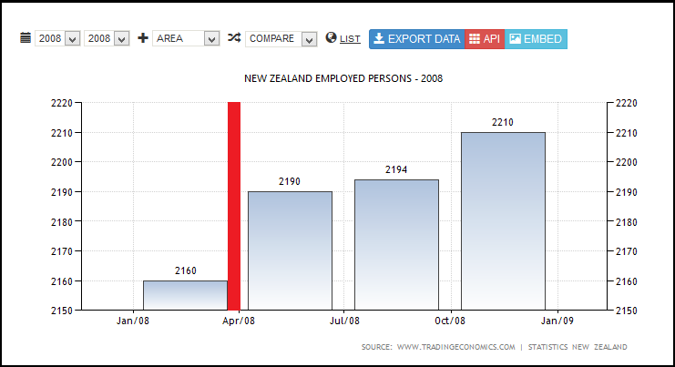 NEW ZEALAND EMPLOYED PERSONS - 2008