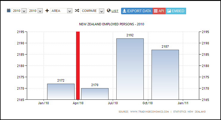 NEW ZEALAND EMPLOYED PERSONS - 2010