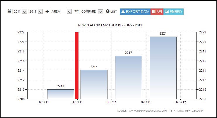 NEW ZEALAND EMPLOYED PERSONS - 2011