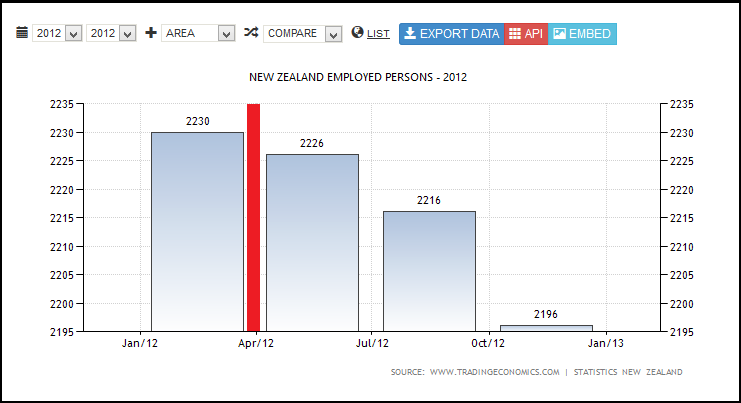 NEW ZEALAND EMPLOYED PERSONS - 2012