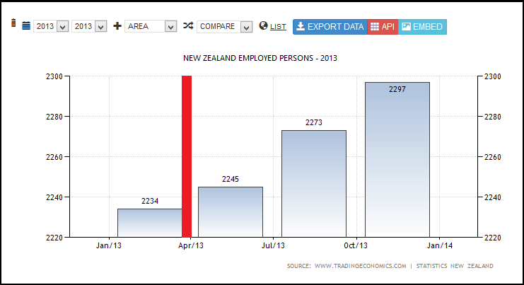 NEW ZEALAND EMPLOYED PERSONS - 2013