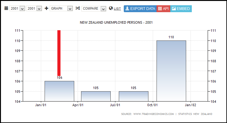 NEW ZEALAND UNEMPLOYED PERSONS - 2001