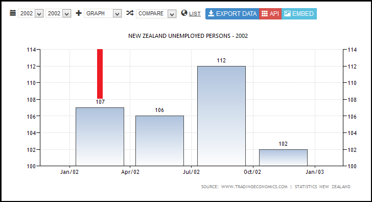NEW ZEALAND UNEMPLOYED PERSONS - 2002