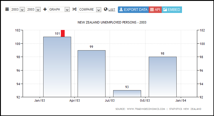 NEW ZEALAND UNEMPLOYED PERSONS - 2003