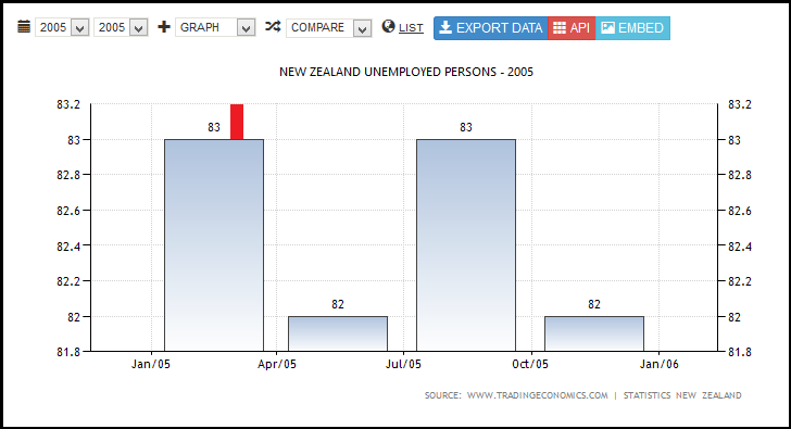 NEW ZEALAND UNEMPLOYED PERSONS - 2005
