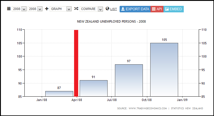 NEW ZEALAND UNEMPLOYED PERSONS - 2008