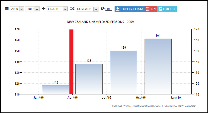 NEW ZEALAND UNEMPLOYED PERSONS - 2009