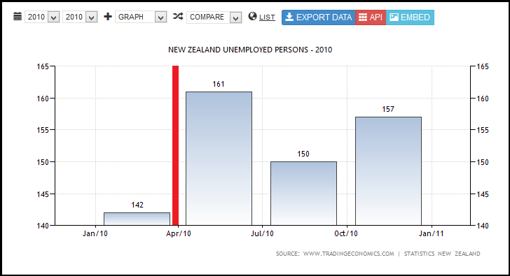 NEW ZEALAND UNEMPLOYED PERSONS - 2010