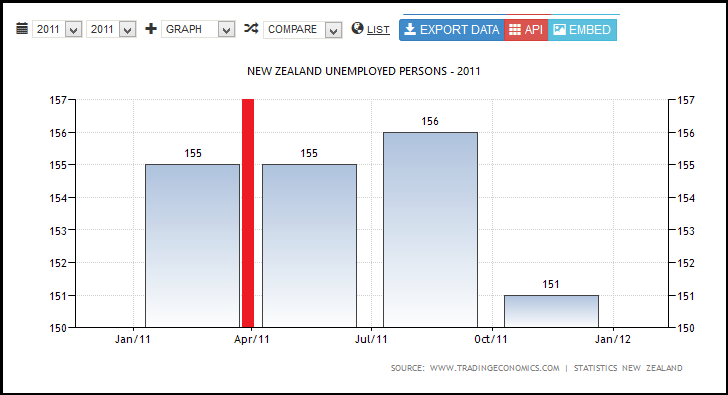 NEW ZEALAND UNEMPLOYED PERSONS - 2011