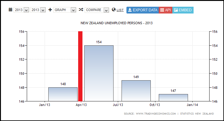 NEW ZEALAND UNEMPLOYED PERSONS - 2013