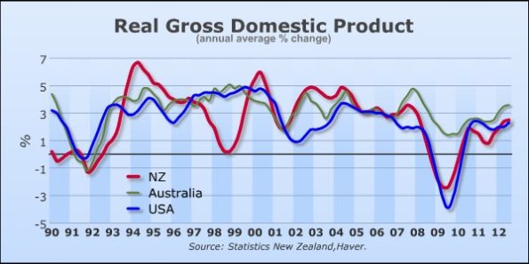 reserve bank of nz real gross domestic product 1990_2012