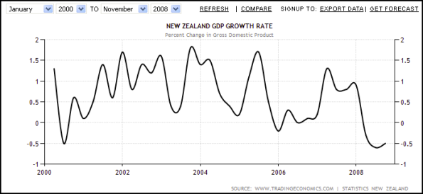 NZ GDP 2000 - 2008