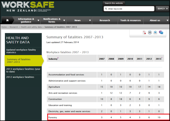 Worksafe NZ - Summary of fatalities 2007-2013