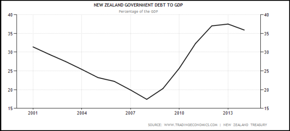 New Zealand New Zealand Government Debt To GDP 2000-2014