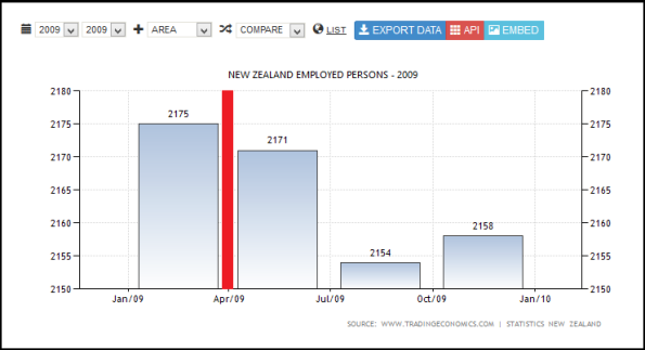 NEW ZEALAND EMPLOYED PERSONS - 2009