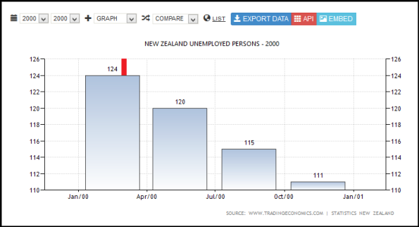 NEW ZEALAND UNEMPLOYED PERSONS - 2000