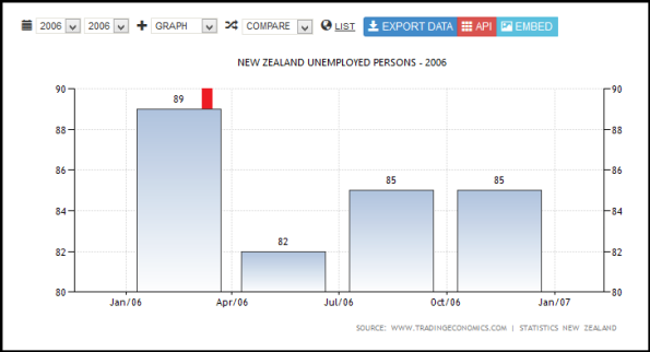 NEW ZEALAND UNEMPLOYED PERSONS - 2006