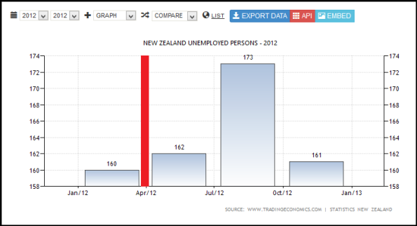 NEW ZEALAND UNEMPLOYED PERSONS - 2012