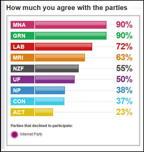 How much you agree with the parties