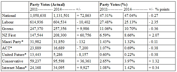party votes - 2014 -2011 - general elections - new zealand