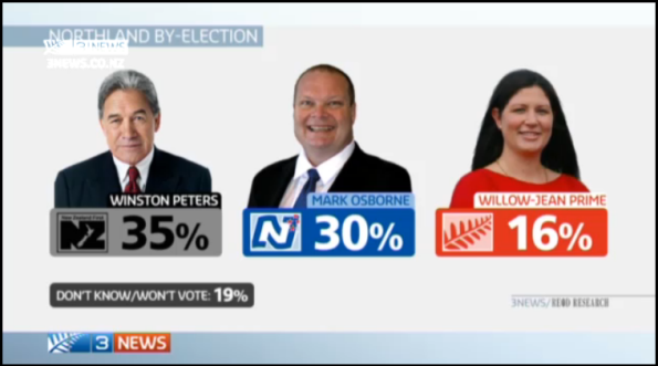 tv3 poll- northland by-election - 5 march 2015