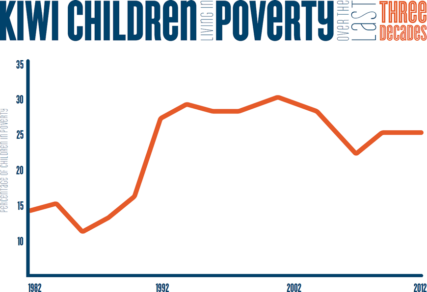child poverty graph 1982-2012