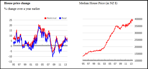 house price change -  media house price - nz