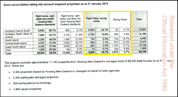 minister english oia response 29 october 2015 - HNZ housing stock - wrong place wrong size