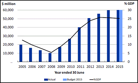 net debt 2005 - 2015
