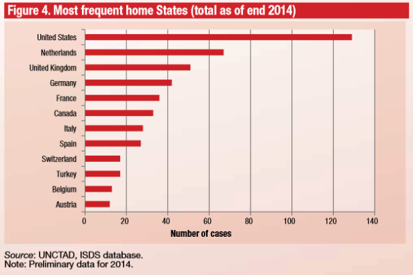 UNCTAD - ISDS claims - Most frequent home States (total as of end 2014)