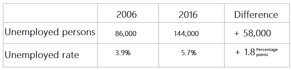 unemployment decadal comparison 2006 2016