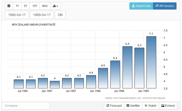 trading economics - unemployment rate 1986 - 1989