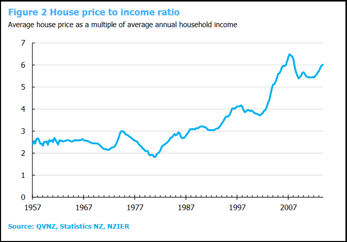 house-price-to-income-ratio-new-zealand-housing-affordability