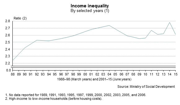 income-inequality-nz