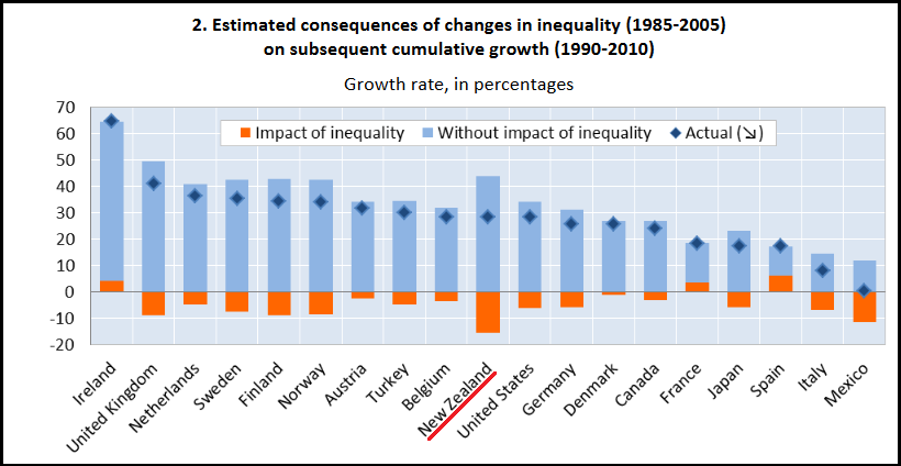 oecd-2014-estimated-consequences-inequality-cumulative-growth