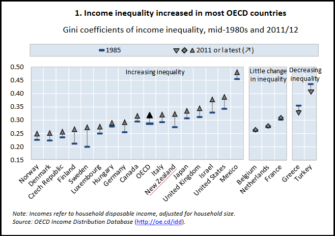 oecd-2014-income-inequality-increased-in-most-oecd-countries