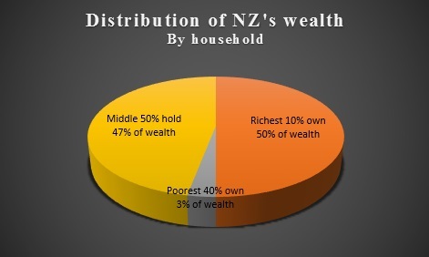 radio-nz-wealth-income-inequality-new-zealand